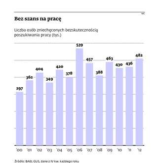 Zmęczyli się, zniechęcili i już przestali szukać. Biernych zawodowo przybywa