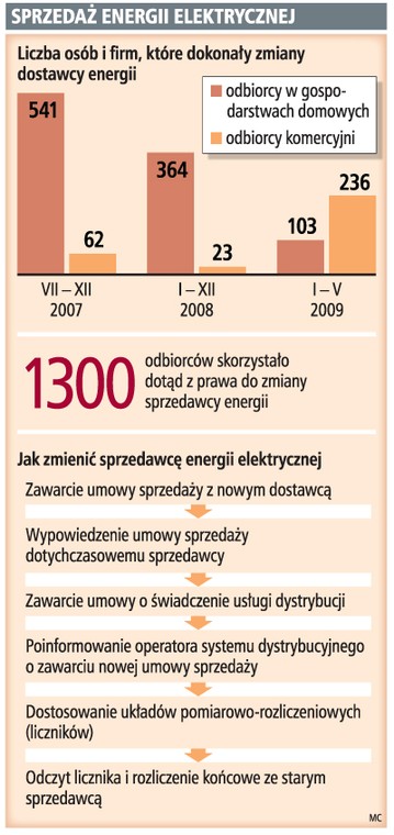 Sprzedaż energii elektrycznej