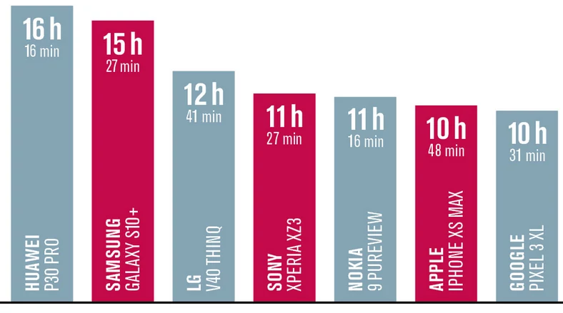Pojemność akumulatora to jedno, a zużycie energii to drugie: grafika pokazuje, jak długo telefony wytrzymują przy typowym użytkowaniu, takim jak telefonowanie, transmisja danych i surfowanie po internecie