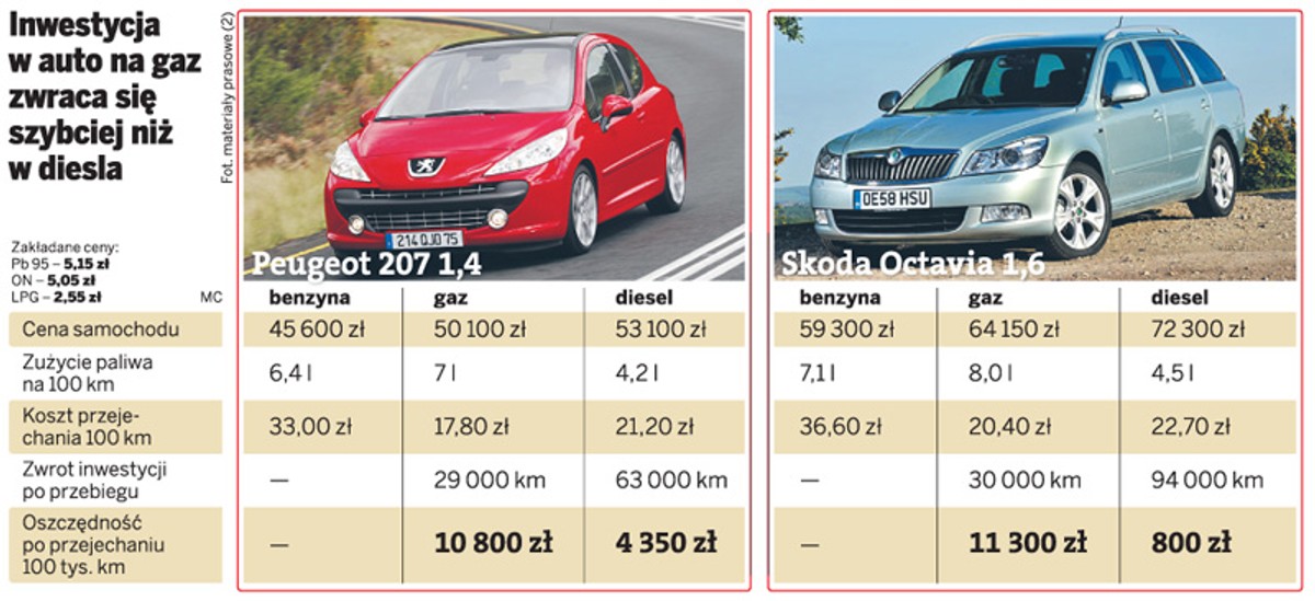 Inwestycja w auto na gaz zwraca się szybciej niż w diesla