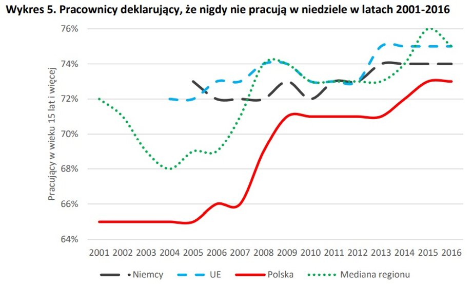 Pracownicy deklarujący, że nigdy nie pracują w niedziele w latach 2001-2016. Dane sprzed 2001 roku nie są dostępne.