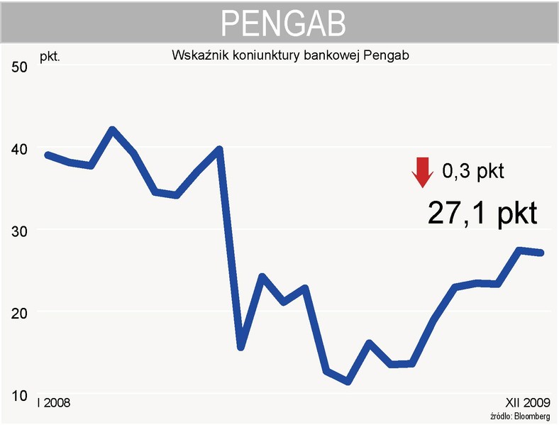 Pengab - wskaźnik koniunktury bankowej