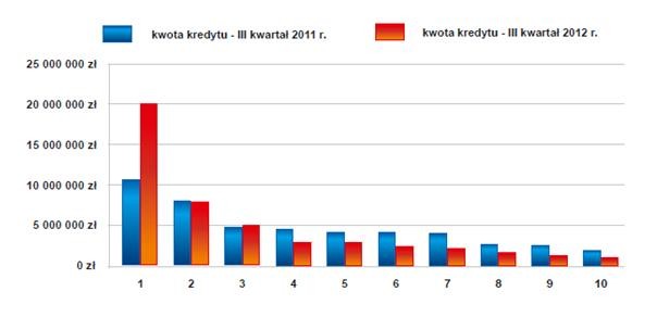 Największe kwoty prób wyłudzeń kredytów: III kwartał 2011/2012 r.