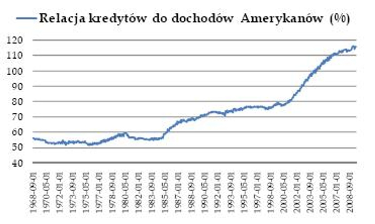 Relacja kredytów do dochodów Amerykanów