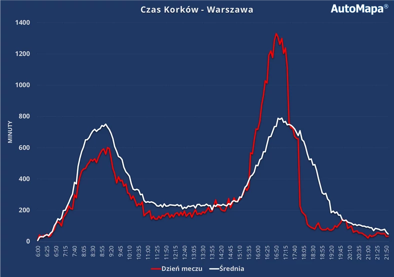 Czas korków w Warszawie