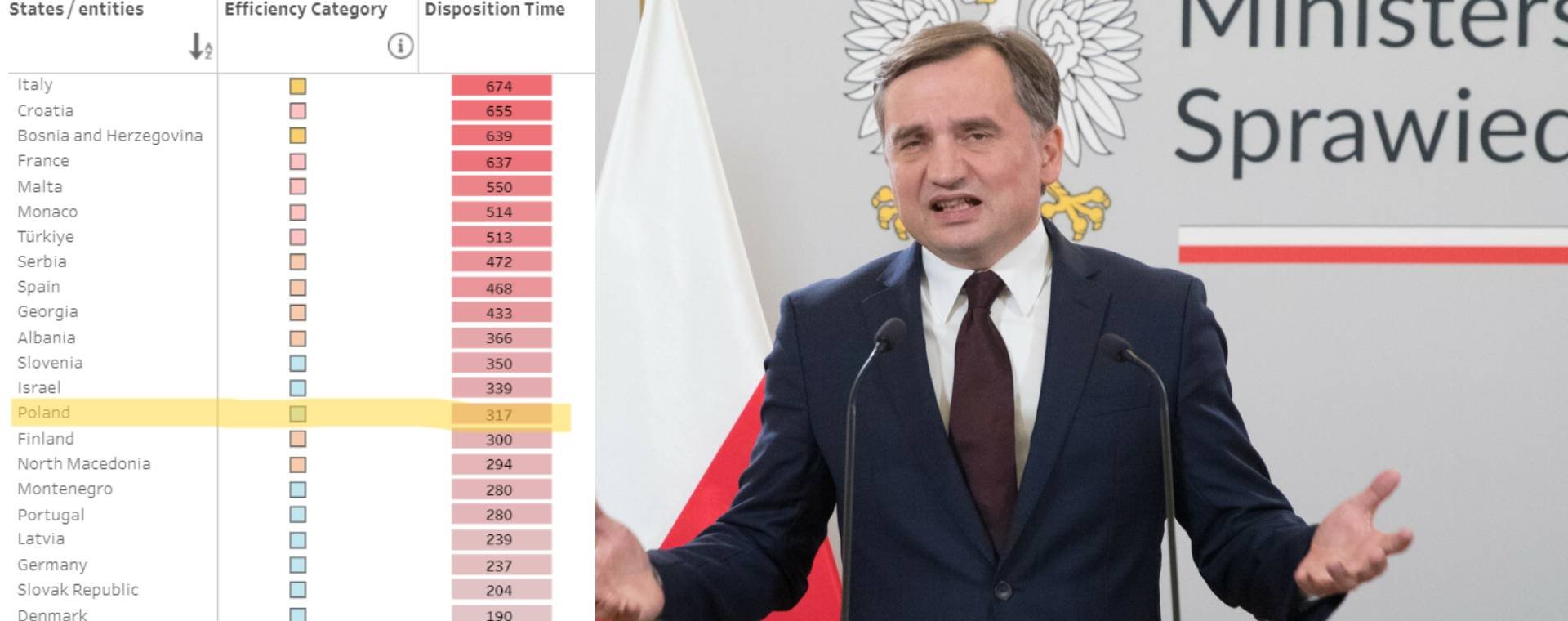 Mimo reform wydłuża się czas postępowań sądowych. Dlaczego?