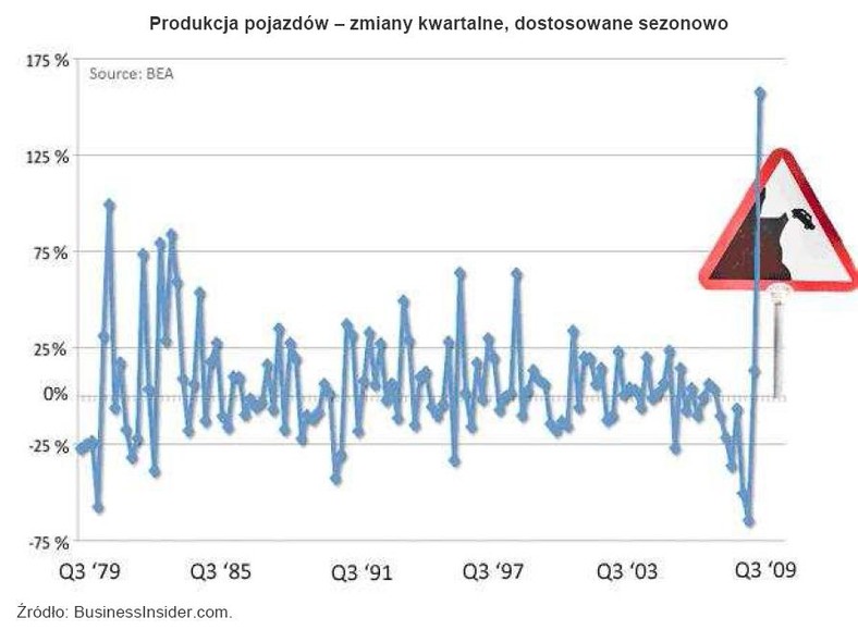 Produkcja pojazdów - zmiany kwartalne