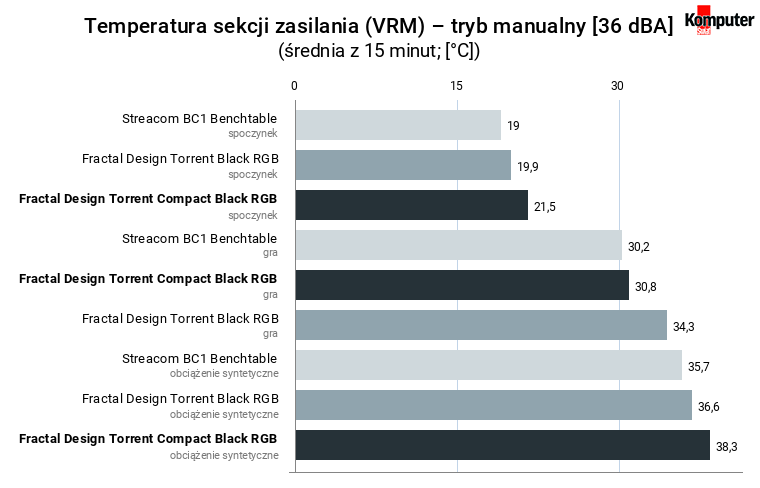 Fractal Design Torrent Compact Black RGB – temperatura sekcji zasilania – tryb manualny [36 dBA] 