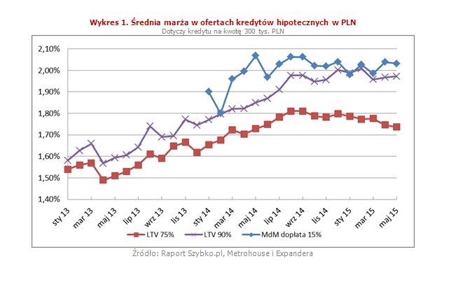 Najwyższe marże mają natomiast kredyty udzielane w ramach programu „Mieszkanie dla młodych”. W ich przypadku refinansowanie będzie więc najbardziej opłacalne.