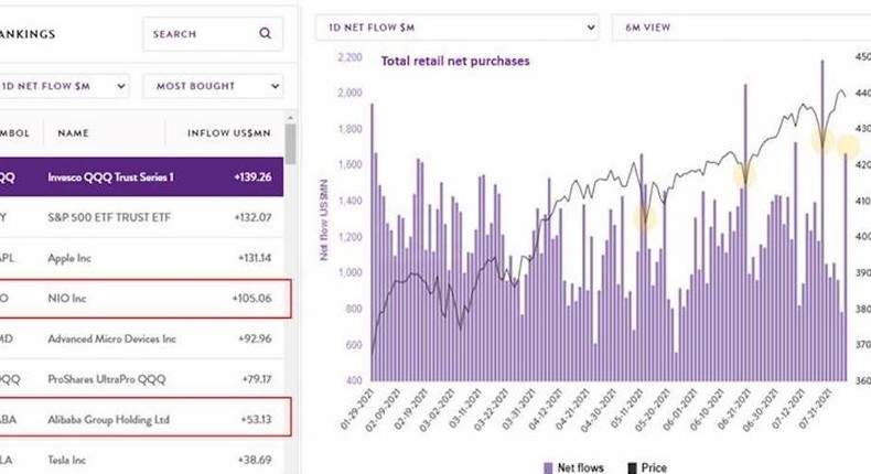 Chinese ADRs are among the top stocks retail investors are buying in late July.
