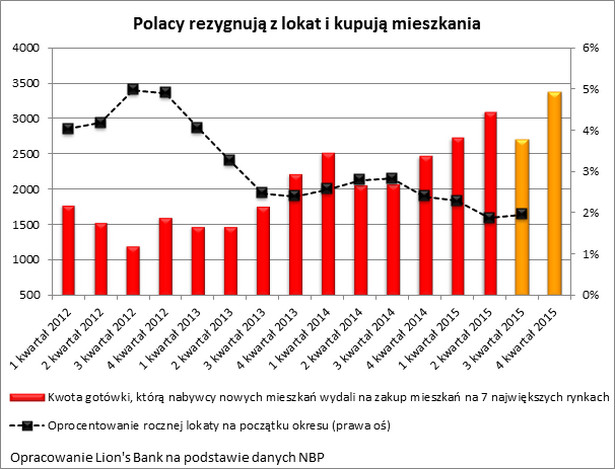 Polacy kupują coraz więcej mieszkań za gotówkę