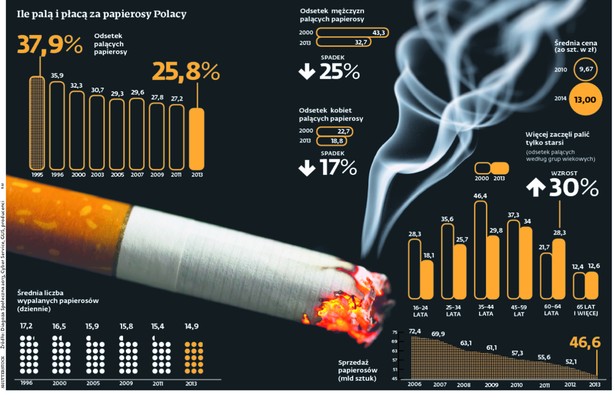 Ile palą i płacą za papierosy Polacy