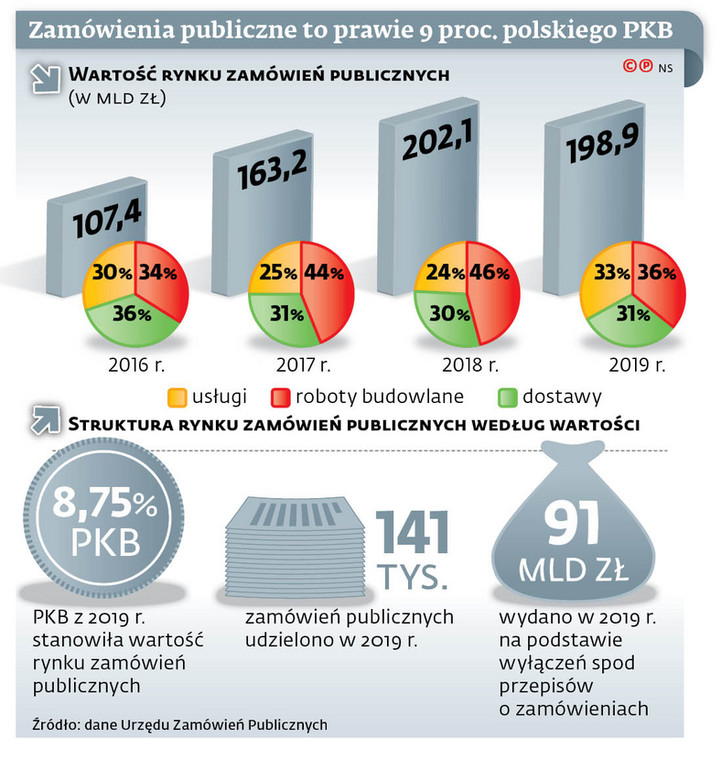 Zamówienia publiczne to prawie 9 proc. polskiego PKB