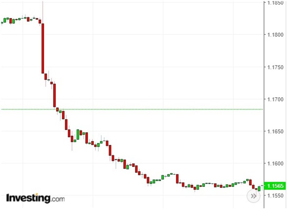 Reakcja EUR/USD na decyzję o cłach na towary z Chin.