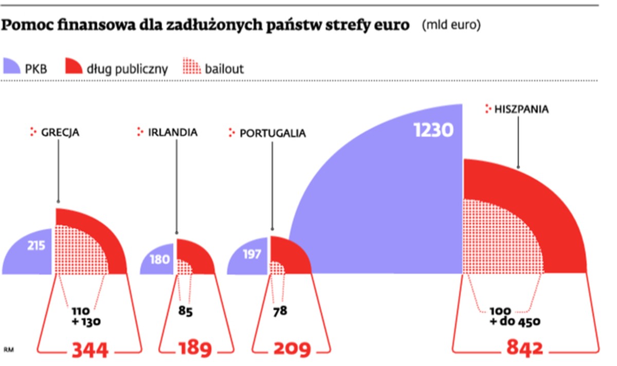 Pomoc finansowa dla zadłużonych państw strefy euro