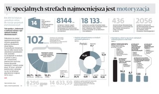 W specjalnych strefach najmocniejsza jest motoryzacja