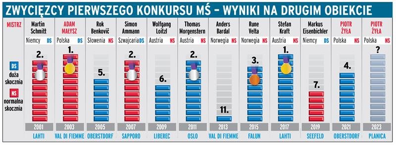 Zwycięzcy pierwszych konkursów MŚ- miejsca na drugim obiekcie