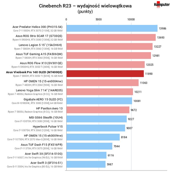 Asus Vivobook Pro 14X OLED (M7400QE) – Cinebench R23 – wydajność wielowątkowa