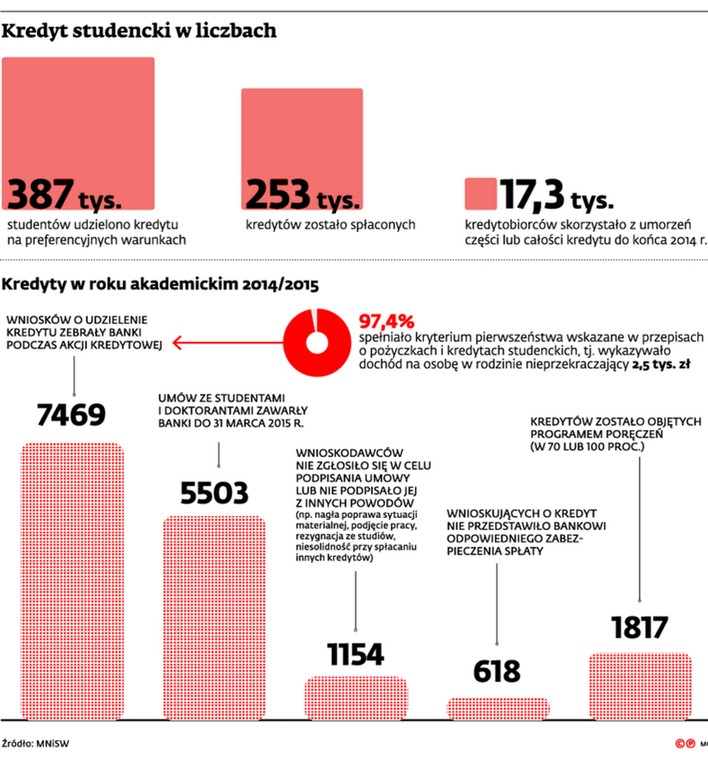 Kredyt studencki w liczbach