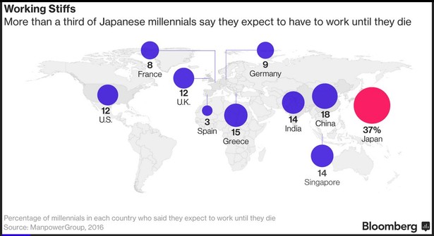 Odsetek młodych osób w danym kraju, które spodziewają się pracy do końca życia. Źródło: ManpowerGroup