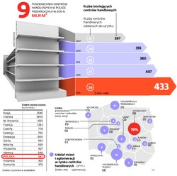 Rynek centrów handlowych pęcznieje. Galerie wabią klientów