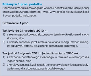 Przekazując organizacji pożytku publicznego 1 proc. trzeba podać tylko jej numer KRS