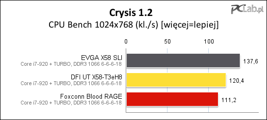 Nieoczekiwane zwycięstwo EVGA X58 SLI w grze Crysis 1.2, potem DFI, Foxconn na trzeciej pozycji