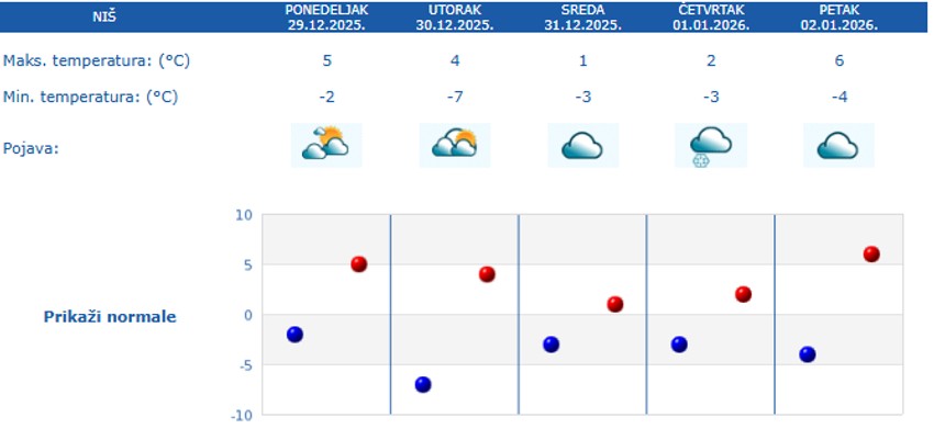 Petodnevna vremenska prognoza za Niš