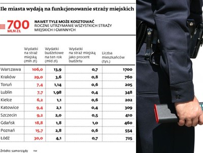 Utrzymanie straży miejskiej jest kosztowne, a wydatki się nie zwracają