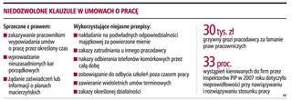 Firmy zmuszają pracowników do nielegalnych umów
