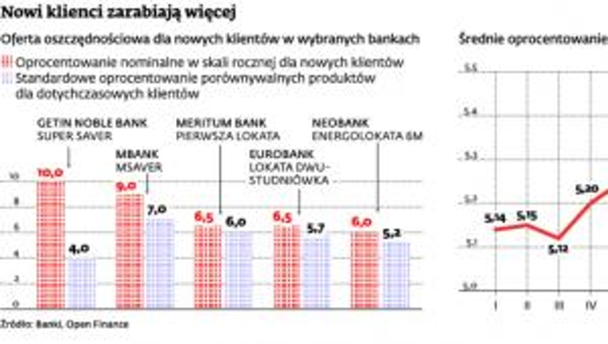 Nowi klienci zarabiają więcej