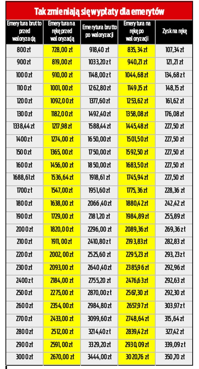 Tabela Waloryzacja Emerytur 2023 Image To U