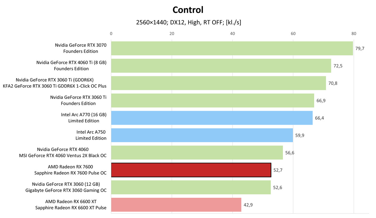 AMD Radeon RX 7600 – Control