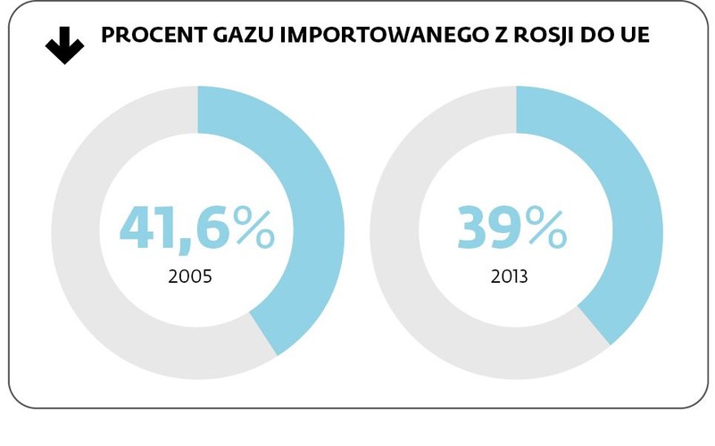 <b>VI 2009</b> <br>
Polskie Górnictwo Naftowe i Gazownictwo podpisuje z koncernem Qatargas umowę na sprzedaż skroplonego gazu do gazoportu (1 mln ton rocznie przez 20 lat). <br><br>

<b>VII 2009</b> <br>
Polskie LNG (spółka zależna Gaz-System) otrzymuje pozwolenie na budowę terminalu LNG w części lądowej. <br><br> 

<b>III 2010</b> <br>
Polskie LNG otrzymuje pozwolenie na budowę terminalu LNG w części morskiej. <br><br> 

<b>VII 2010</b> <br>
Polskie LNG wybiera spośród ośmiu wniosków (złożonych w sumie przez 25 spółek) Generalnego Realizatora Inwestycji konsorcjum w składzie Saipem (Włochy i Francja), Techint Compagnia Technica Internazionale (Włochy), Snamprogetti (Kanada) oraz PBG i PBG Export (oba z Polski) i podpisuje z nim umowę dotyczącą zaprojektowania i budowy terminalu.