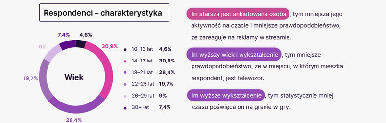 Kto Oglada Streamy W Polsce Ile Lat Maja Widzowie Badanie Rynku 2020 Sport