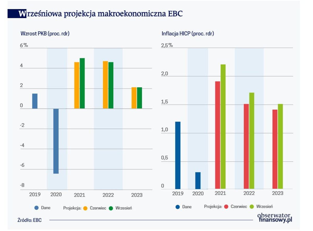 Wrześniowa projekcja makroekonomiczna EBC