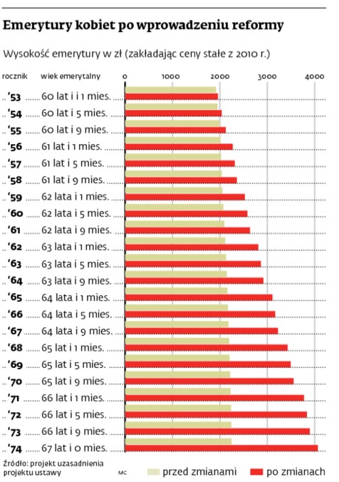 Emerytury kobiet po wprowadzeniu reform