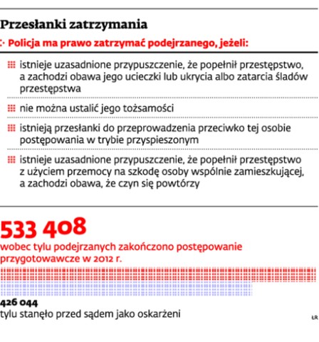 Przesłanki zatrzymania