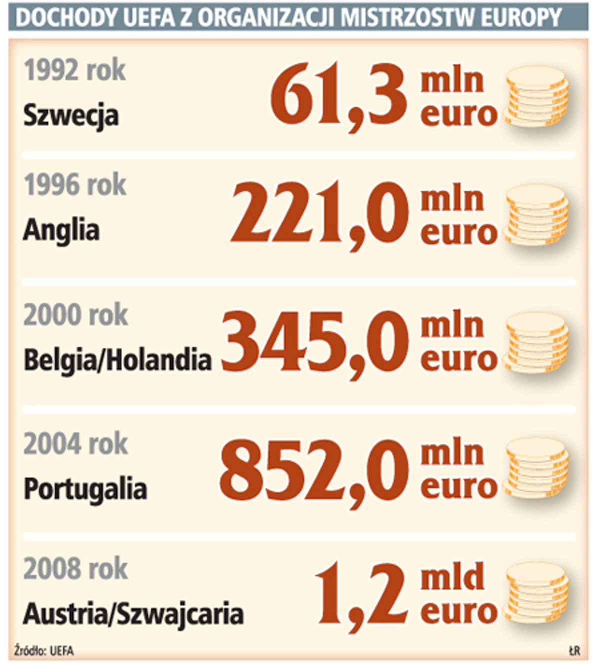 Dochody UEFA z organizacji mistrzostw Europy