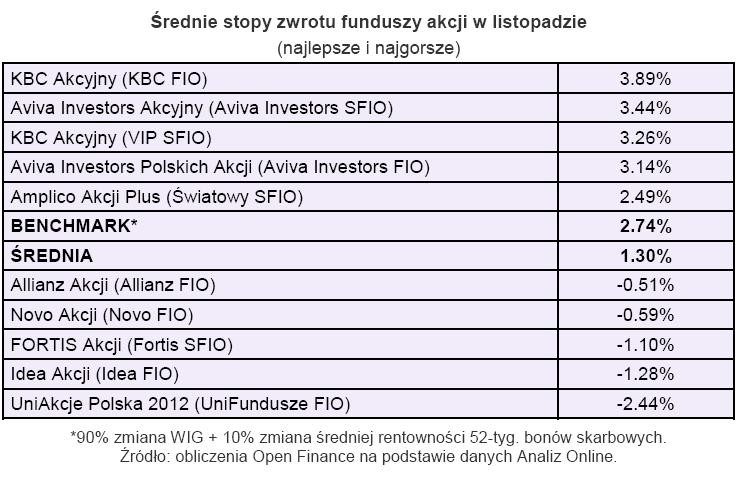 Średnia stopa zwrotu funduszy akcji w listopadzie