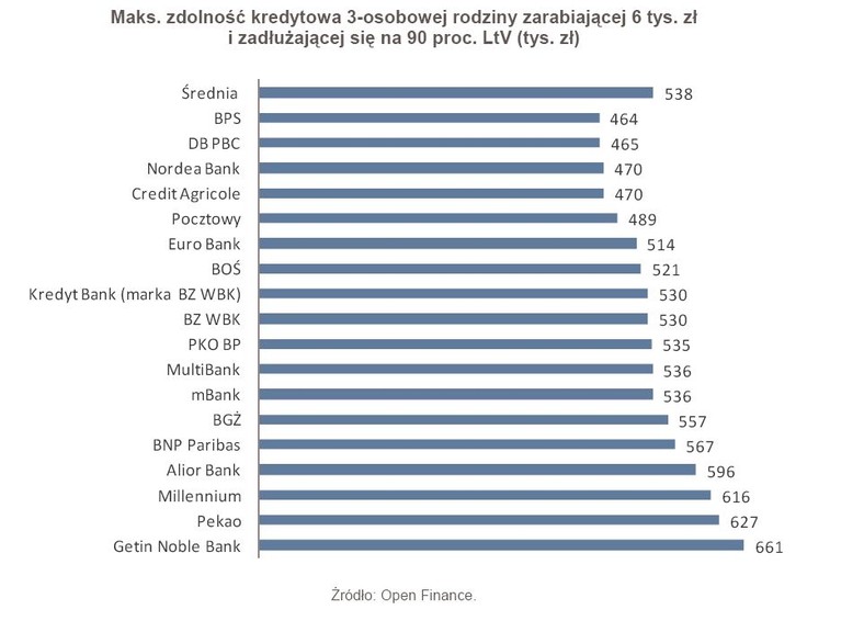 Maks. zdolność kredytowa 3-osobowej rodziny zarabiającej 6 tys. zł zadłużającej się na 90 proc. LtV (tys. zł)