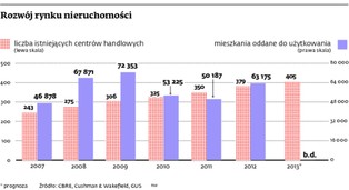 Rynek nieruchomości: koniec budowania w szczerym polu