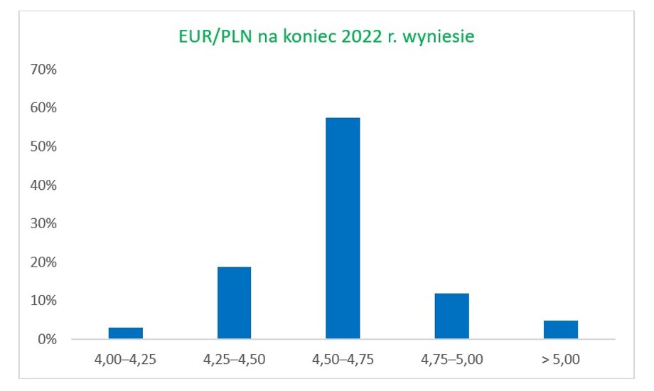 Kurs EUR/PLN na koniec 2022 r.