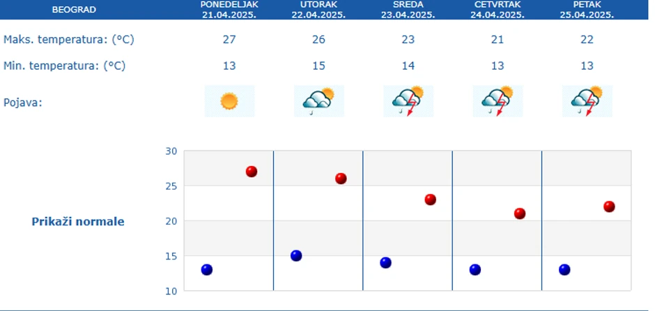 Vreme narednih 5 dana u Beogradu