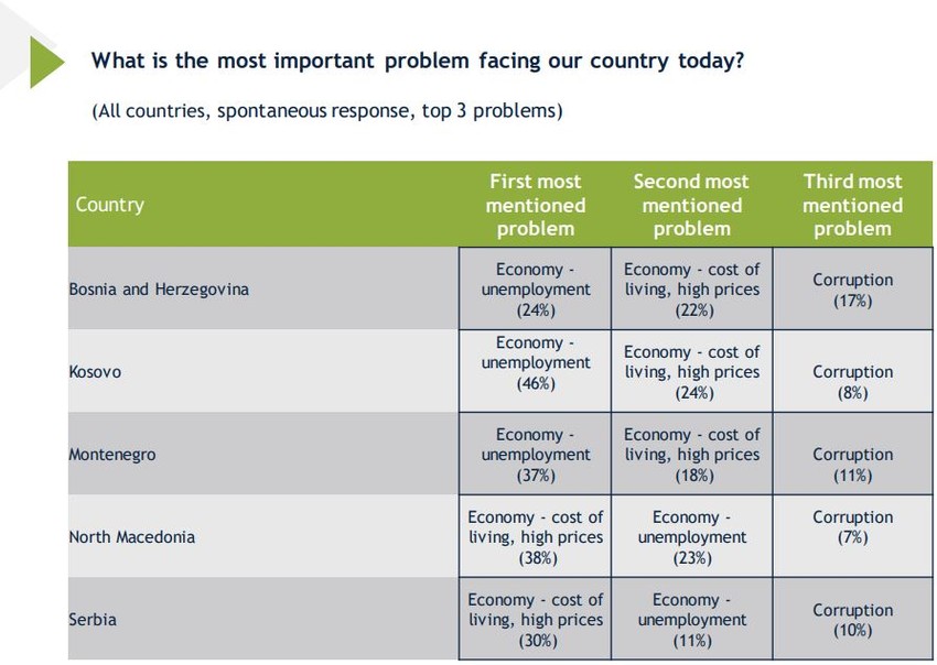Najveći problemi zemalja regiona