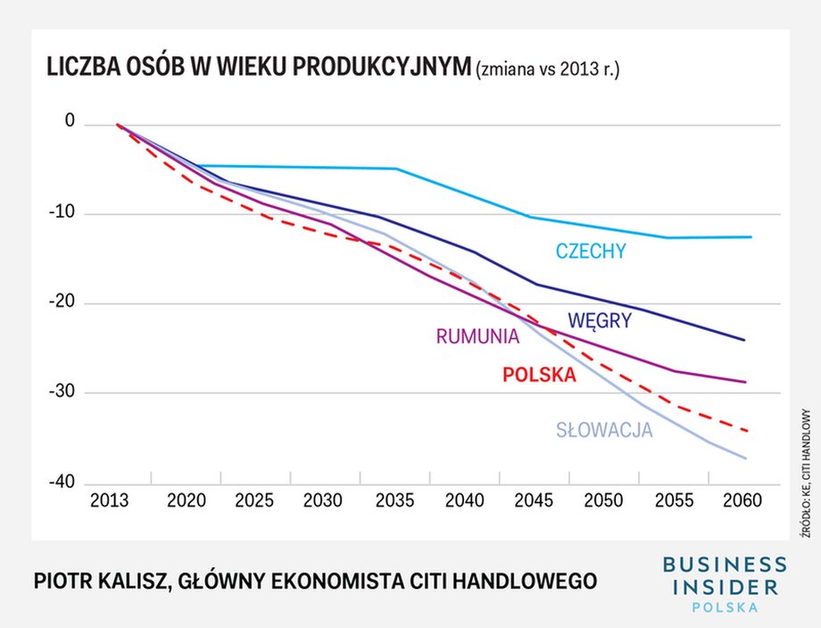 Przewidywana liczba osób w wieku produkcyjnym w Europie Środkowo-Wschodniej