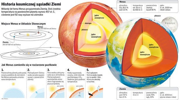 Wenus to bliźniaczka Ziemi