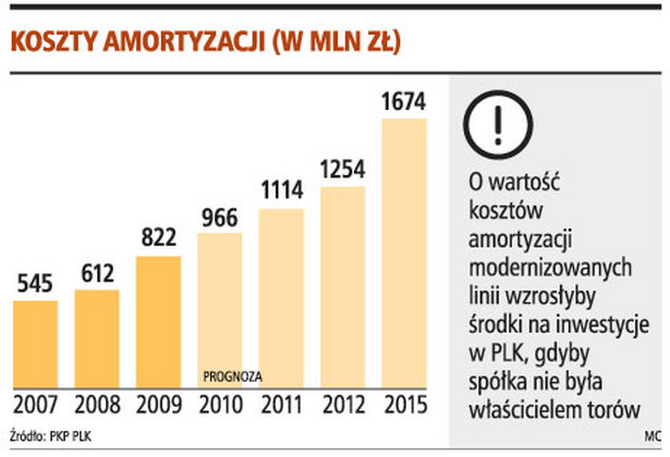 Koszty amortyzacji (w mln zł)