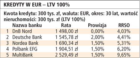 Kredyty w EUR - LTV 100%