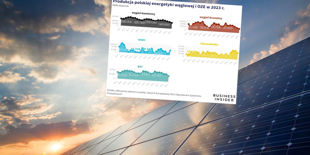 Nadzór ograniczył produkcję energii w niedzielę. W największym stopniu produkcję fotowoltaiki